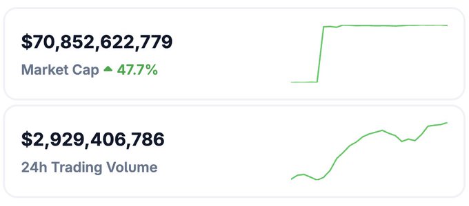 Cryptocurrency statistics showing a Market Cap of $70,852,622,779 (up 47.7%) and 24h Trading Volume of $2,929,406,786.