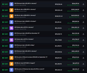 A prediction market interface showing active bets on cryptocurrency price targets, with values for Ethereum and Bitcoin across various months and price points, all marked as 'Claimed'.