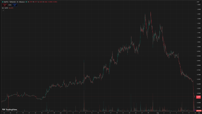 A dark-themed financial candlestick chart for MATIC/Binance, showing a peak followed by a sharp downward price trend on TradingView.