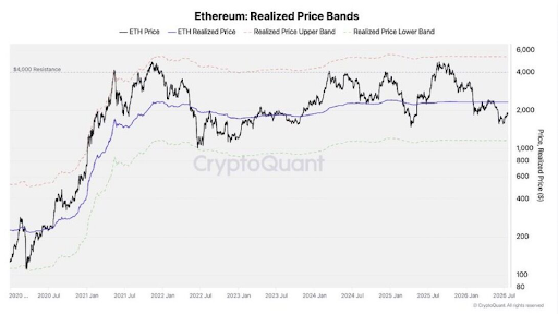 This chart shows Ethereum's price relative to its realized price, indicating that the ETH price has fallen below the realized price, a historical accumulation zone. The $4,000 resistance level and CryptoQuant are also visible on the graph.