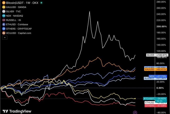 A TradingView chart comparing year-to-date performance of assets shows Silver leading at +106.97%, while Bitcoin (BTCUSD) lags at -34.60% and the broader crypto market (OTHERS) sits at -57.84%, supporting the "Is crypto cooked???" sentiment by visually contrasting crypto's steep decline against gold (XAUUSD +60.41%), equities (NDX +37.73%), and silver's gains.