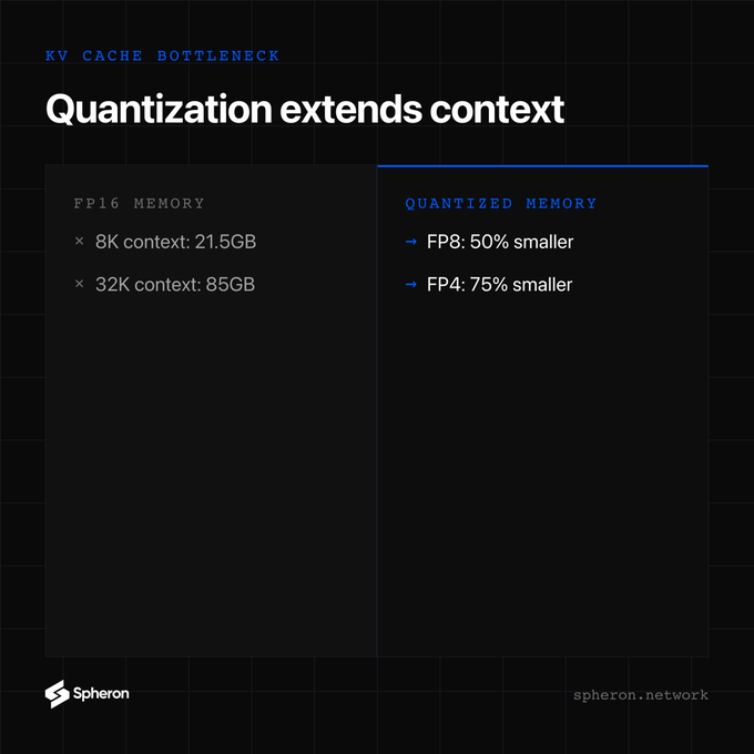 An infographic titled 'Quantization extends context' from Spheron Network showing 'KV CACHE BOTTLENECK' with FP16 memory usage (8K context: 21.5GB, 32K context: 85GB) compared to quantized memory savings (FP8: 50% smaller, FP4: 75% smaller).