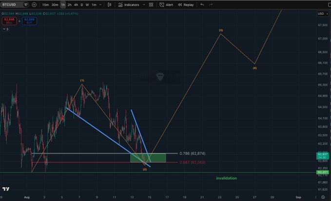 A TradingView chart of BTCUSD on a 15-minute timeframe shows a wave analysis with Elliott Wave labeling (1, 2, 3, 4) and a projected upward wave (5) targeting the $67,000 area, supported by Fibonacci extension levels at 0.786 ($62,874) and 0.887 ($62,503) with an invalidation mark near $62,218. The post "FB40 gets it $BTC" refers to the bullish Bitcoin price prediction captured in this technical analysis.