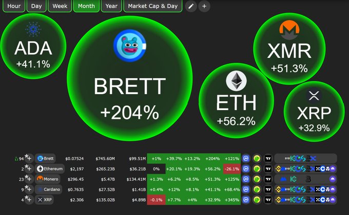 A cryptocurrency market dashboard displaying coins in green bubbles including ADA (+41.1%), BRETT (+204%), XMR (+51.3%), ETH (+56.2%), and XRP (+32.9%), with detailed price and percentage change data below.
