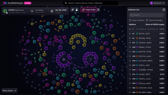A screenshot of the bubblemaps.io interface displaying a complex network visualization of HOOD tokenholders as of Jan 30, 2025, with an address list on the right showing distribution percentages.