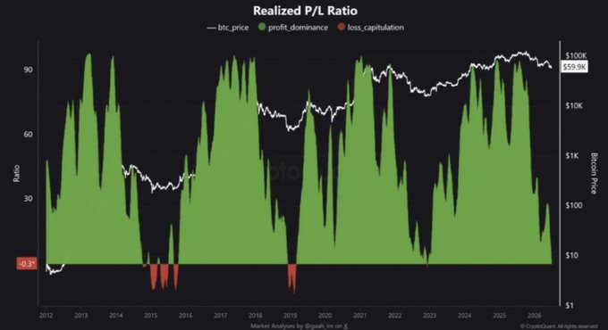 A 'Realized P/L Ratio' chart from Glassnode showing BTC price and profit/loss dominance from 2012 to 2026, with current ratio at 0.39 and BTC around $59.9K-$100K.