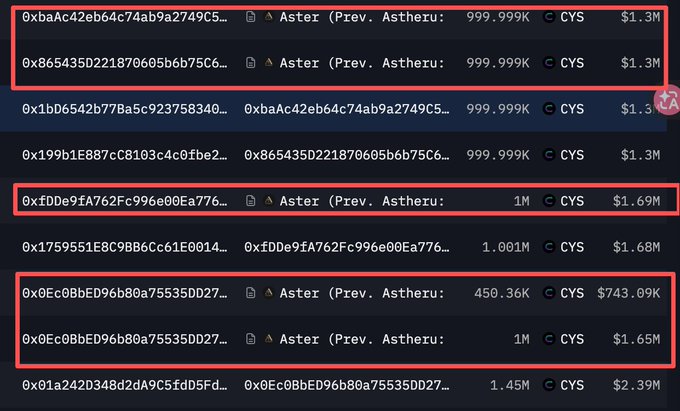 A blockchain transaction tracking interface displays four wallet addresses (highlighted in red) transferring CYS tokens to Aster (formerly Astherus) exchange, with notable transactions including 999.999K CYS ($1.3M), 1M CYS ($1.69M), and 1M CYS ($1.65M) through relay wallets, illustrating the large-scale CYS movements to Aster that preceded the token's price drop from ~$1.84 to $0.77.
