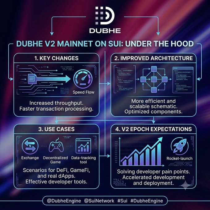 An infographic titled 'DUBHE V2 MAINNET ON SUI: UNDER THE HOOD' outlining four sections: Key Changes (Speed Flow), Improved Architecture, Use Cases (Exchange, Decentralized Game, Data-tracking tool), and V2 Epoch Expectations, with handles @DubheEngine @SuiNetwork.