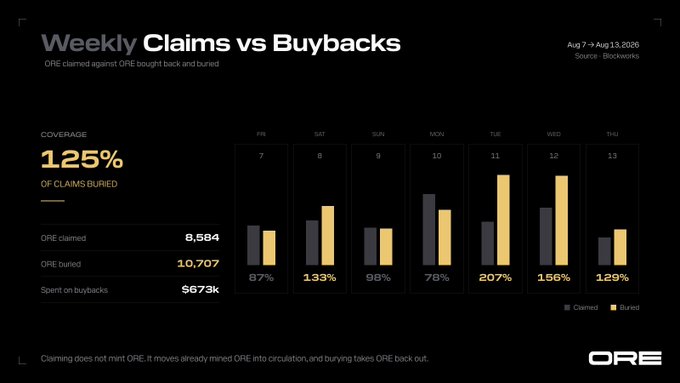 A dark-themed data dashboard titled 'Weekly Claims vs Buybacks' for the token ORE (dated Aug 7-13, 2026), showing a coverage of 125% and bar charts comparing ORE claimed vs ORE buried daily, with a total of $673K spent on buybacks.