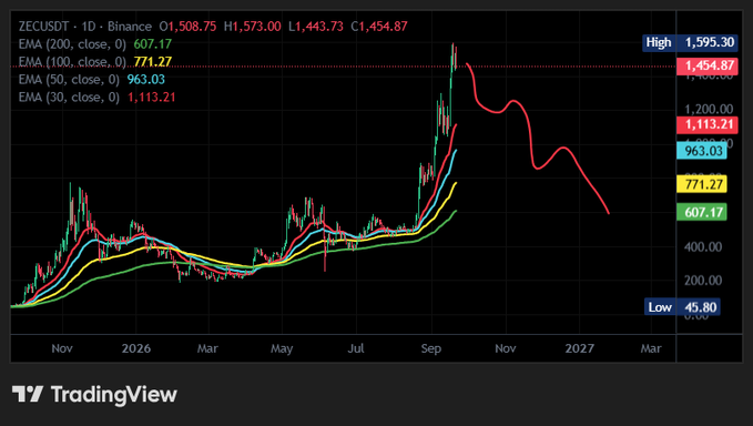 A TradingView candlestick chart of ZECUSDT (Zcash) on Binance shows a dramatic price spike to a high of 1,595.30 followed by a sharp decline, with EMA indicators at 200 (607.17), 100 (771.27), 50 (963.03), and 30 (1,113.21).