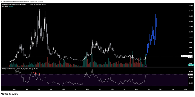 "Nearest" is written in white text at the bottom of the image, which appears to be a screenshot or a graphic representation of a chart or graph related to cryptocurrency trading.