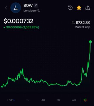 A screenshot of a cryptocurrency trading chart for $BOW (Longbow) showing the token at $0.000732 with a +2,063.28% gain (+$0.000699) and a market cap of $732.3K, illustrating the token's dramatic 10x surge referenced in the accompanying post about potential catalysts from World Liberty Fi advisor Ogle.