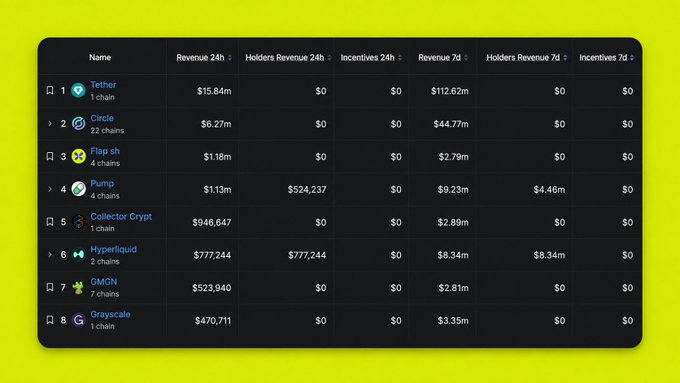 A dark-themed dashboard table on a yellow background listing 8 ranked blockchain projects including Tether (#1, $15.84m 24h revenue), Circle (#2), Flap.sh (#3), Pump (#4), Collector Crypt (#5), Hyperliquid (#6), GMGN (#7), and Grayscale (#8), with columns for Revenue 24h, Holders Revenue 24h, Incentives, Revenue 7d, Holders Revenue 7d, and Incentives 7d.