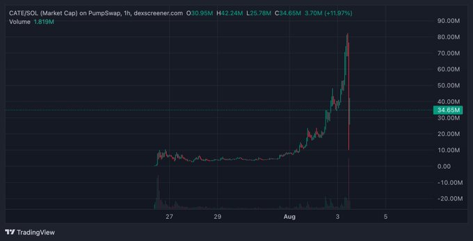 This is a TradingView chart showing the CATE/SOL market cap on PumpSwap, which experienced a significant spike to over 80M before crashing to 34.65M. The chart details the volatility of this crypto pair, supporting the claim that reported profits can be misleading.
