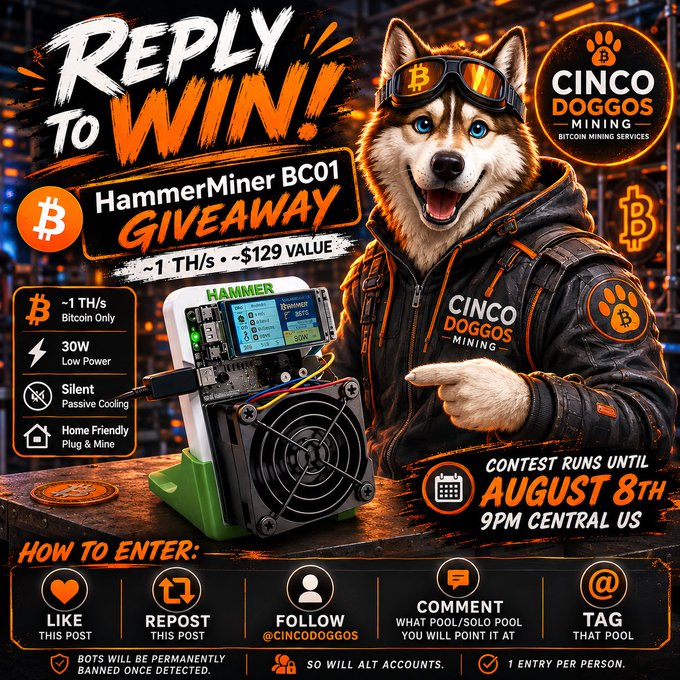 A promotional graphic from Cinco Doggos Mining announces a HammerMiner BC01 giveaway (~1 TH/s, ~$129 value), featuring an illustrated husky in branded gear beside the miner device, with entry instructions (like, repost, follow @CINCOOGGOS, comment a mining pool, and tag that pool) and an August 8th, 9PM Central contest deadline.