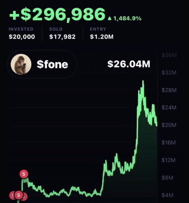 Trading performance summary showing +$296,986 (+1,484.9%) profit on $fone token, with $20,000 invested, $17,982 sold, entry at $1.20M, and current price at $26.04M.