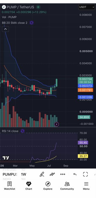 A TradingView chart of PUMP/USDT shows the token trading at $0.002373 (+12.29%) with a 20-period SMA and Bollinger Bands indicating recent upward momentum, supported by an RSI of 65.46. The bullish price action and rising RSI align with the caption about investor support for the token.