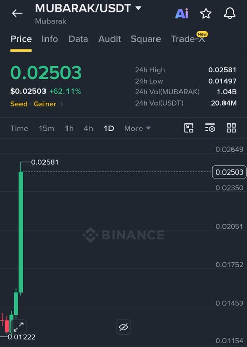 A Binance mobile screenshot shows the MUBARAK/USDT trading pair at $0.02503, up 62.11% with a 24h high of $0.02581 and low of $0.01497. The chart displays a massive green candle pattern mirroring the post's claim of 70% profit from entry, illustrating MUBARAK's sharp upward price action over the past day.