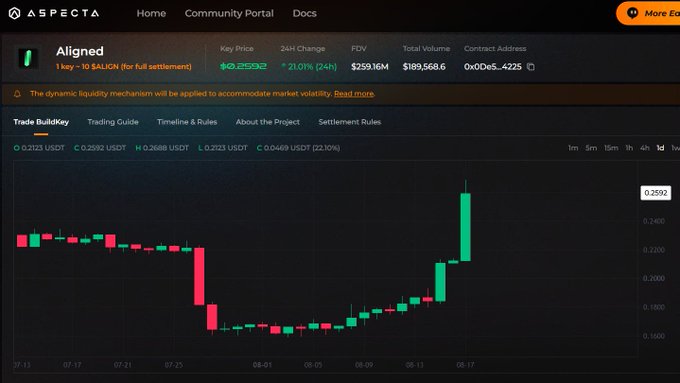 The image shows the Aspecta trading platform displaying the $ALIGN token pre-market chart with a current price of $0.2592 (up 21.01% in 24H) and a 24H volume of $259.16M. The candlestick chart reveals significant volatility, with the price dropping to around $0.16 before sharply rebounding toward $0.2592, supporting the post's reference to the current ~$0.25 pre-market price.