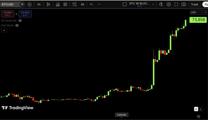 A TradingView candlestick chart for BTC/USD showing Bitcoin's price at 73,858 USD, with a sharp upward trend toward the $74,000 level referenced in the post. The price labels show a SELL price of 73,857 and BUY price of 73,857, with the green candles illustrating the recent bullish surge depicted in the caption.