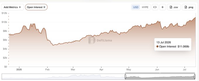 A DeFiLlama chart shows Hyperliquid (HYPE) open interest in USD from January to July 2026, climbing from around $7B to a peak of $11.069B on July 13, 2026, illustrating the record-setting surge referenced in the post about HIP-3 permissionless markets.