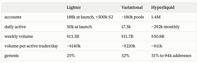 A comparison table of three crypto perpetuals DEX protocols—Lighter, Variational, and Hyperliquid—showing metrics like accounts (1.88M+ vs ~180k vs 1.4M), daily active users (50k vs 17.3k vs ~292k monthly), weekly volume ($13.3B vs $11.7B vs $50.8B), volume per active trader/day (~$140k vs ~$220k vs ~$11k), and genesis airdrop allocations (25% vs 32% vs 31% to 94k addresses), illustrating Variational's concentration of high-volume traders despite a smaller user base.