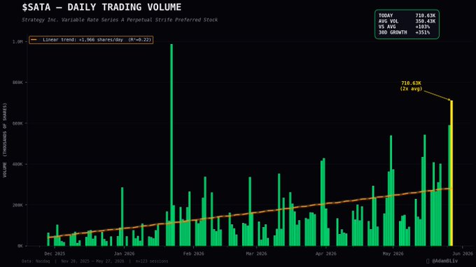 This line graph displays the daily trading volume of shares, specifically SATA (Second Ticker), along with its average daily volume over time. The line graph shows an upward trend in both the daily trading volume and average daily volume, indicating a growing interest or popularity for the shares among investors. Liquidity is also increasing since launch, as evidenced by the steep increase in the 30-day average share trading value compared to the past month's average share price of $1.15. This graph effectively illustrates the success of product-market fit for SATA shares and potentially other variable rate preferred assets backed by cryptocurrency projects like Bitcoin.