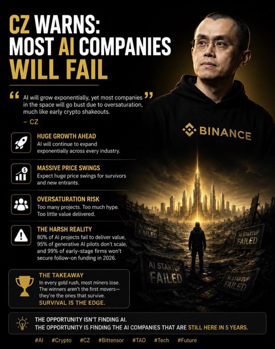 The image features an advertisement for Bitcoin that includes a man wearing glasses standing against a city skyline backdrop with the words "CZ WINS MOST AI COMPANIES WILL FAIL" written above him. The text also mentions that Bitcoin will create some of the biggest companies in history and that it has already created a graveyard of failed startups, which is likely to happen again in every cycle.