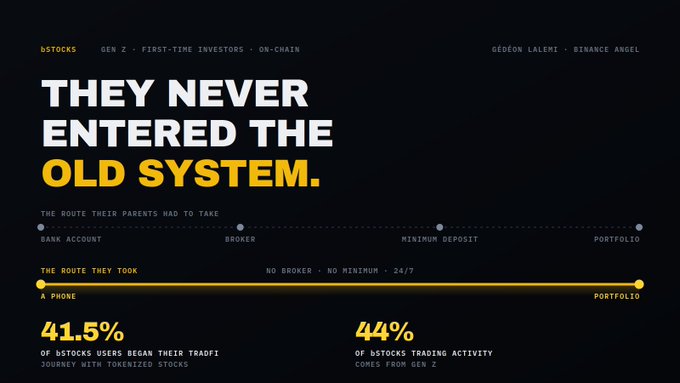The image contrasts the traditional investing path (Bank → Broker → Minimum Deposit → Portfolio) with Gen Z's streamlined approach (Phone → Portfolio, no broker, no minimum, 24/7), highlighting that 41.5% of bStocks users began their trading journey with tokenized stocks and 44% of bStocks trading activity comes from Gen Z. The bold headline "They Never Entered The Old System" reinforces the accompanying message that this generation is bypassing legacy financial institutions entirely to build their portfolios directly on-chain via Binance.