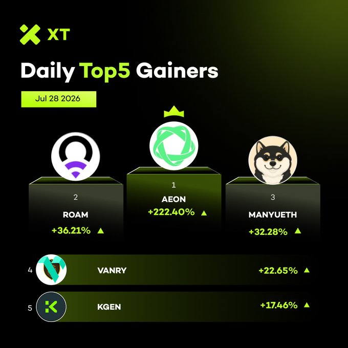 A promotional graphic from XT Exchange displaying the Daily Top 5 Gainers for July 28, 2026, featuring $AEON at the top with a +222.40% surge, followed by $ROAM (+36.21%), $MANYUETH (+32.28%), $VANRY (+22.65%), and $KGEN (+17.46%) on a podium-style layout.