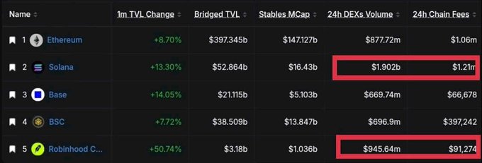 A cryptocurrency leaderboard displays the top 5 chains by TVL, with Solana reclaiming the #2 spot over Robinhood Chain in 24h DEX volume—Solana at $1.902b with $1.21m in fees versus Robinhood's $945.64m and $91,274 in fees, both metrics highlighted in red boxes to emphasize Solana's dominance as Robinhood's volume drops to roughly half.