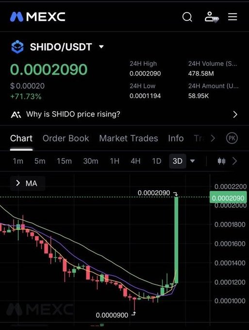 A screenshot of the MEXC cryptocurrency exchange showing the SHIDO/USDT trading pair at a price of 0.0002090, up 71.73%, with a candlestick chart displaying a sharp recent upward price spike.