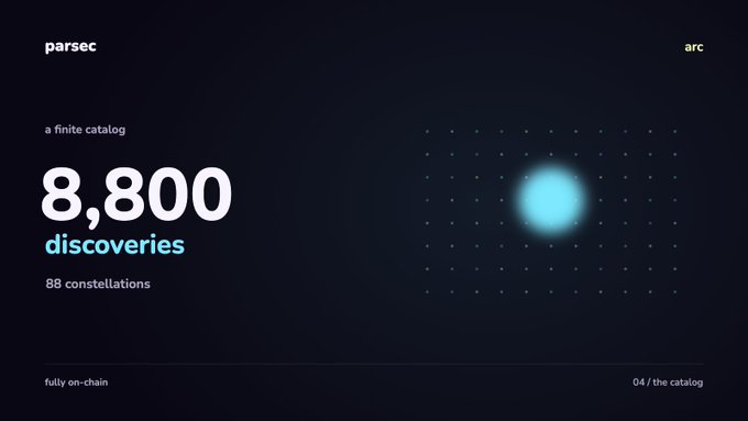A dark promotional graphic for "parsec" featuring the text "a finite catalog," "8,800 discoveries," and "88 constellations," alongside a glowing blue circular element on a grid of dots, with "arc" in the corner and "fully on-chain 04 / the catalog" at the bottom.