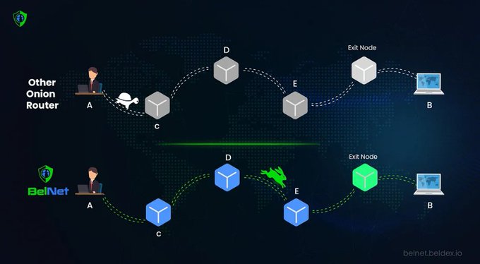 Network diagram comparing routing paths, showing "Other Onion Router" (top) and "BelNet" (bottom) routing from user A through nodes to exit node B, with the website belnet.beldex.io.