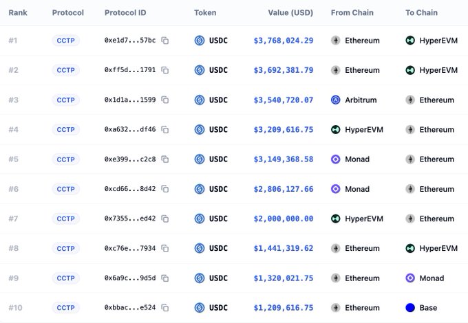 A ranking table showing top 10 CCTP (Cross-Chain Transfer Protocol) transactions using USDC token, with values ranging from $3,768,024.29 to $1,209,616.75, primarily transferring between Ethereum, HyperEVM, Arbitrum, Monad, and Base chains.
