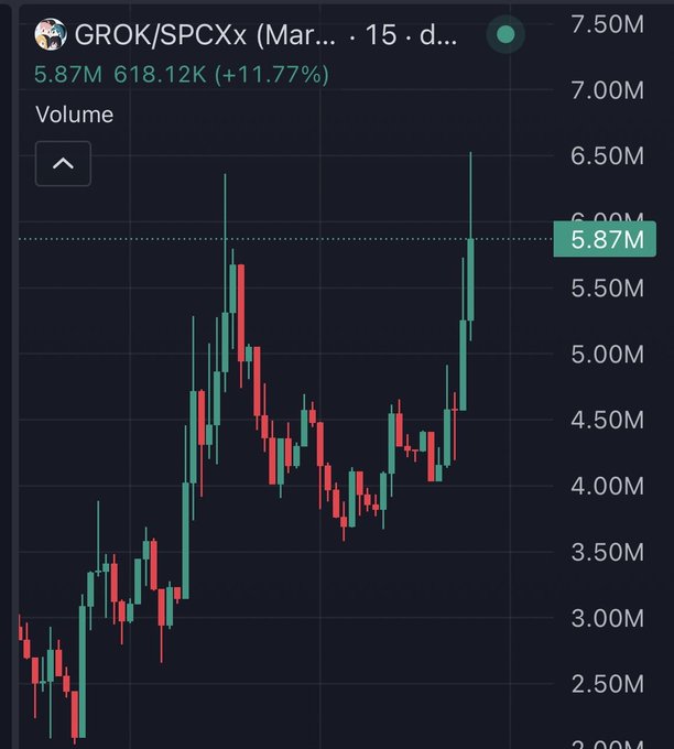 A candlestick volume chart for $GROK/SPCXx displaying 15-day data, with volume reaching 5.87M (up 11.77% at 618.12K), supporting the user's hope for the token to climb higher and hit their 10M pfp change milestone.