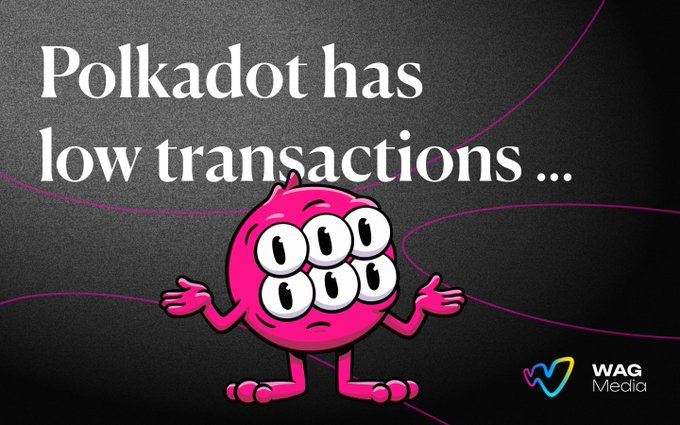 A pink six-eyed cartoon character sits with arms outstretched under the bold white text "Polkadot has low transactions ..." against a dark background with magenta swirl lines, with a "WAG Media" logo in the bottom right corner. The image visually teases the post's argument that claims about Polkadot's low transaction volume are misleading when only the Relay Chain is considered, omitting its broader parachain ecosystem.