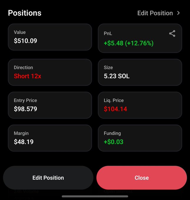 A screenshot of a cryptocurrency trading position panel on the OpenSea mobile app showing a 12x leveraged short position on $SOL with a value of $510.09, an entry price of $98.579, and a current profit of +$5.48 (+12.76%). The position is actively in profit, supporting the post's claim about shorting SOL on the platform.