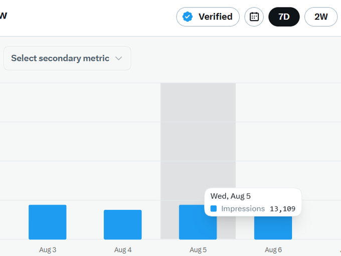 A bar chart showing impressions data from Aug 3-6, with a tooltip displaying 'Wed, Aug 5 - Impressions 13,109' and time period selectors for 7D and 2W.