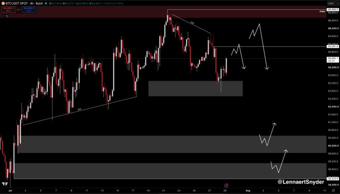 The image shows a 4-hour BTCUSD spot chart on TradingView displaying Bitcoin's price action around the $66,000 level, with hand-drawn white arrows indicating both bearish scenarios (breakdown to lower support zones around $62,000-$64,000) and bullish bounce scenarios. The annotated chart aligns with the post's description of a short-term bounce from a long point-of-interest (POI) within an overall downtrend, suggesting traders should take profits and move stops to breakeven while anticipating further downside.
