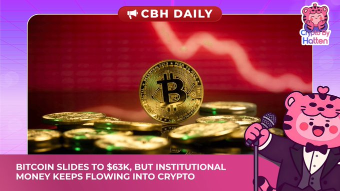 A 'CBH Daily' (Crypto By Hattten) news graphic stating 'Bitcoin Slides to $63K, But Institutional Money Keeps Flowing Into Crypto,' featuring Bitcoin coins against a red downward chart background.