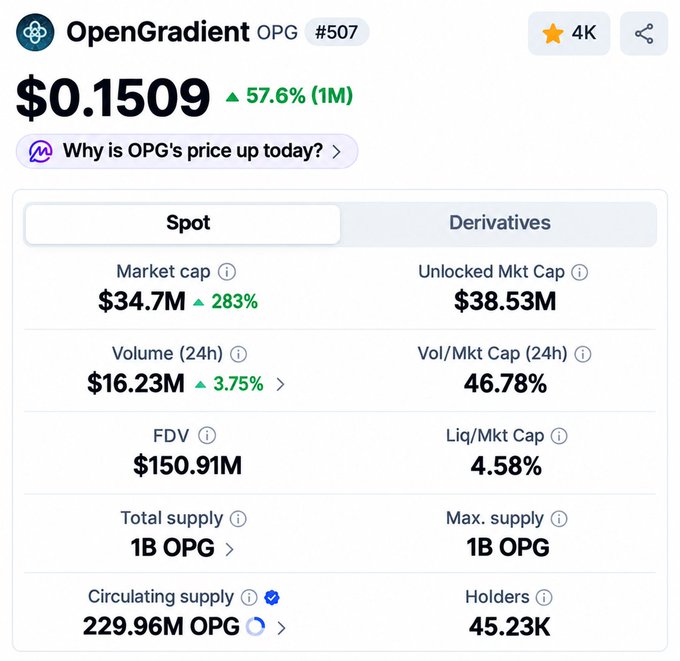 A cryptocurrency price page for OpenGradient (OPG) showing a price of $0.1509, up 57.6%, with a market cap of $34.7M and 45.23K holders.