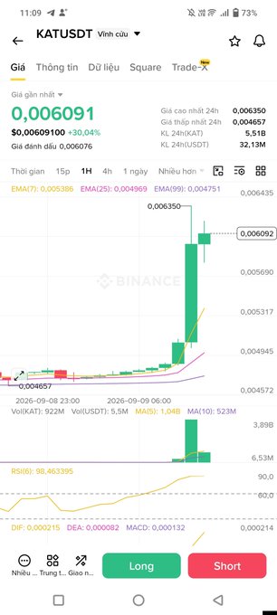 A Binance trading chart for KATUSDT showing a price of 0.006091, up 30.04%, with candlestick data and Long/Short trading buttons at the bottom.