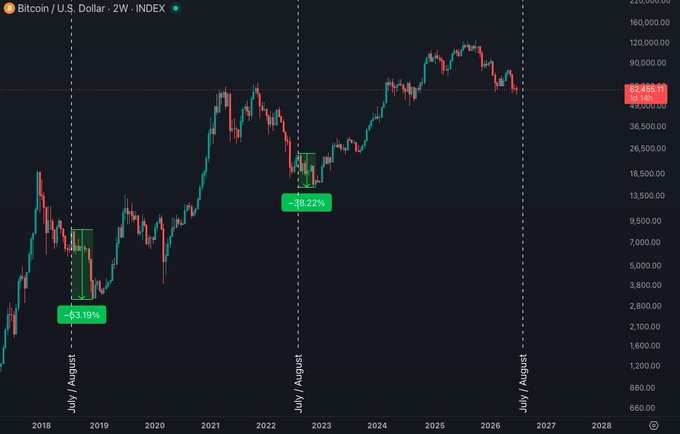 A 2-week (2W) candlestick chart of the Bitcoin/U.S. Dollar (BTC/USD) Index from 2018 through 2028, with two highlighted drawdowns marked at the July/August points: a -63.19% decline (~2018–2019) and a -36.22% decline (~2022), illustrating the post's claim of significant downside following previous July/August local tops.