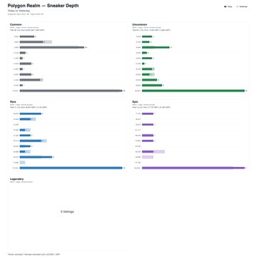 A dashboard titled 'Polygon Realm — Sneaker Depth' displaying bar charts comparing Sneaker, Wearables, Skins, and Eyes categories, with cryptocurrency tickers ETH and BTC visible.