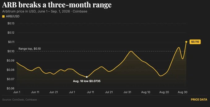 A price chart titled "ARB breaks a three-month range" showing ARB/USD on Coinbase from June 1 to September 1, 2026, with the price oscillating between roughly $0.07 and $0.10 before breaking out to $0.110, contextualizing the Standard Chartered $10 price target by illustrating Arbitrum's recent upward breakout from a $0.10 resistance level despite a broader market pullback.