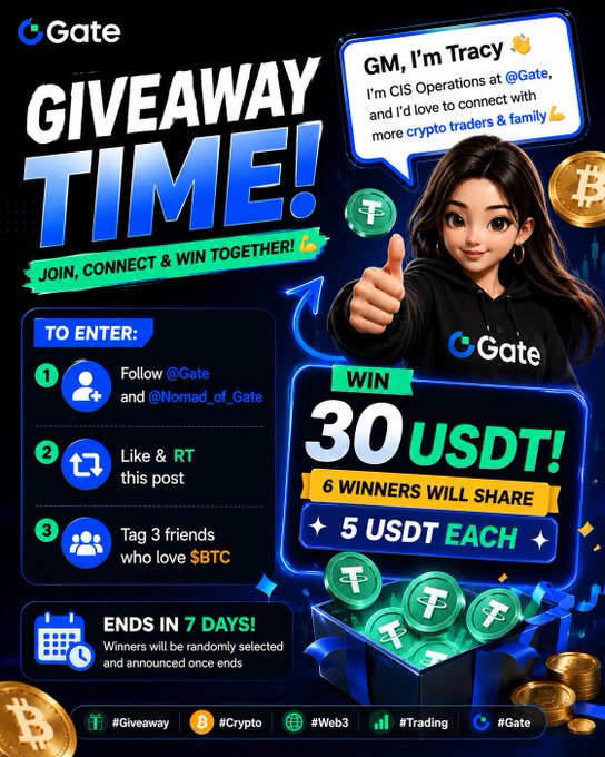A 'GIVEAWAY TIME!' promotional poster from Gate.io featuring a cartoon character named Tracy, offering 30 USDT (5 USDT each for 6 winners), with entry instructions to follow, like, retweet, and tag friends.