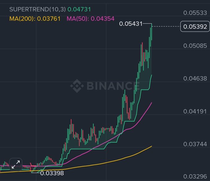 A Binance candlestick chart shows a strong upward price trend with SuperTrend(10,3) at 0.04731, MA(200) at 0.03761, and MA(50) at 0.04354, with the current price highlighted at 0.05392.