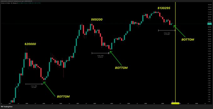 A Bitcoin chart annotated with three historical cycle highs ($20,000, $69,200, $130,295) and their corresponding bear market bottoms, visually supporting the prediction that the next BTC bottom will form around October 1st, approximately 365 days after the late-2024/early-2025 all-time high.