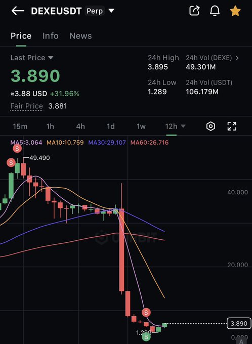 A cryptocurrency trading chart for DEXEUSDT Perp showing a Last Price of 3.890 USD, up 31.96%, with a steep downward candlestick trend and MA lines (MA5, MA10, MA30, MA60) on a 12-hour timeframe.